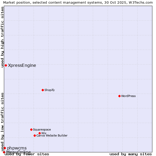 Market position of XpressEngine vs. phpwcms vs. MenuOnline