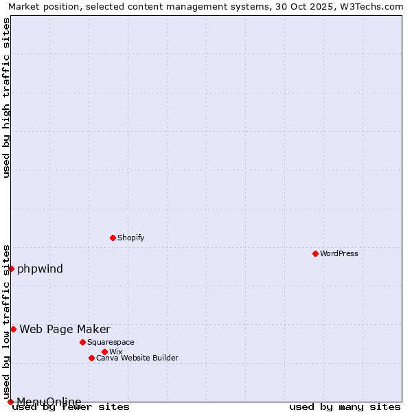 Market position of Web Page Maker vs. phpwind vs. MenuOnline