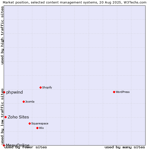 Market position of Zoho Sites vs. phpwind vs. MenuOnline