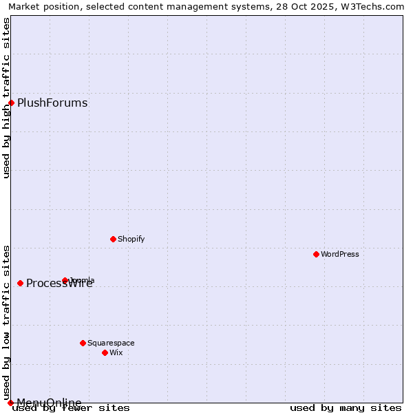 Market position of ProcessWire vs. PlushForums vs. MenuOnline