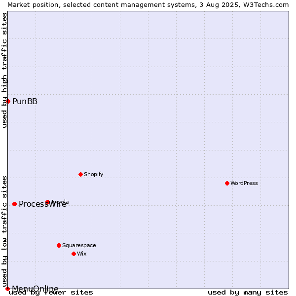 Market position of ProcessWire vs. PunBB vs. MenuOnline