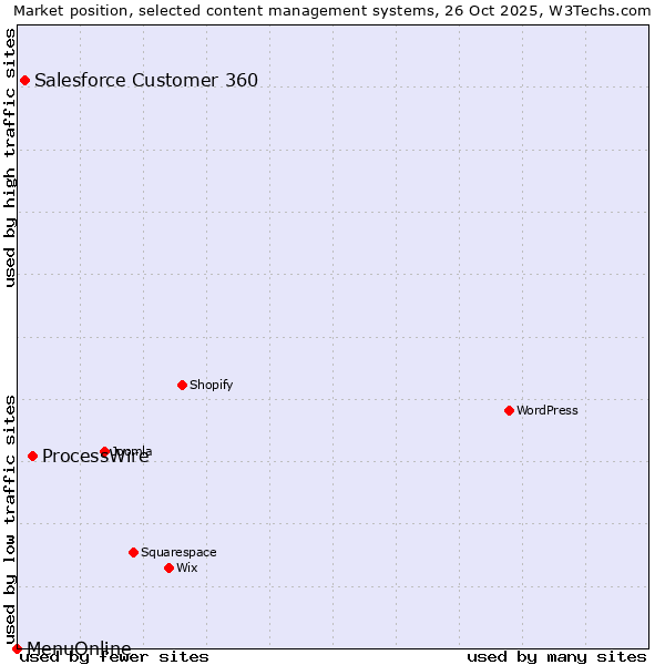 Market position of ProcessWire vs. Salesforce Customer 360 vs. MenuOnline
