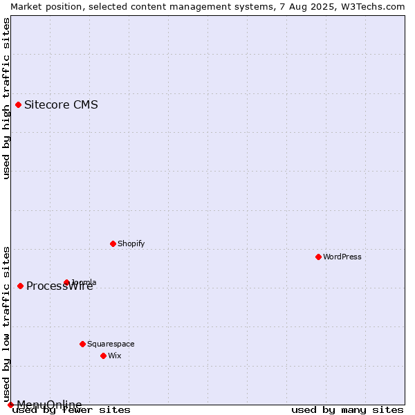 Market position of ProcessWire vs. Sitecore CMS vs. MenuOnline