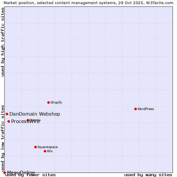 Market position of ProcessWire vs. DanDomain Webshop vs. MenuOnline