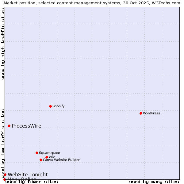Market position of ProcessWire vs. WebSite Tonight vs. MenuOnline