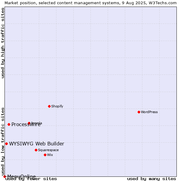 Market position of ProcessWire vs. WYSIWYG Web Builder vs. MenuOnline