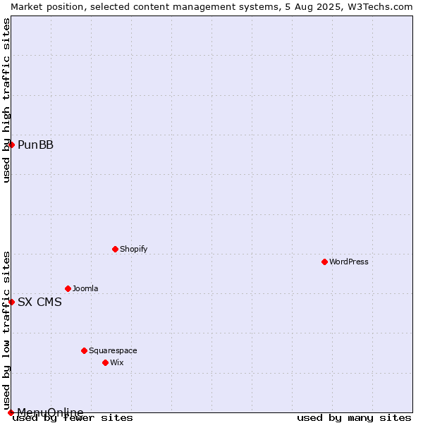 Market position of PunBB vs. SX CMS vs. MenuOnline