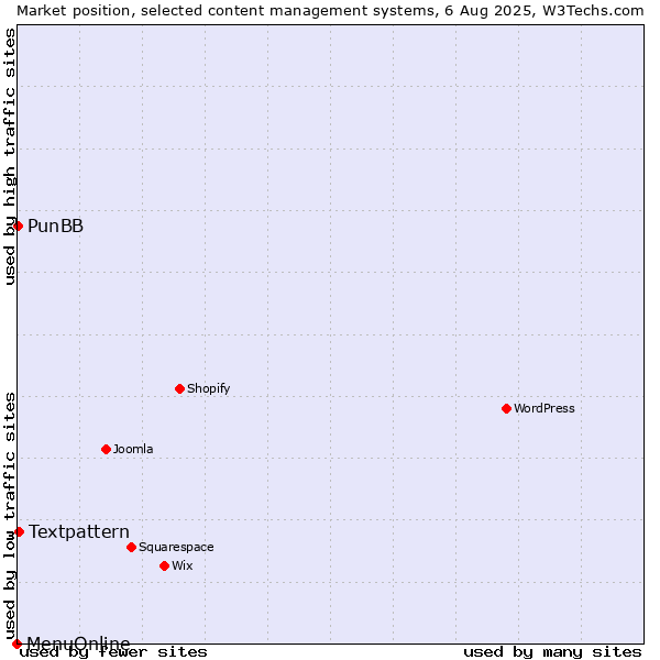 Market position of Textpattern vs. PunBB vs. MenuOnline
