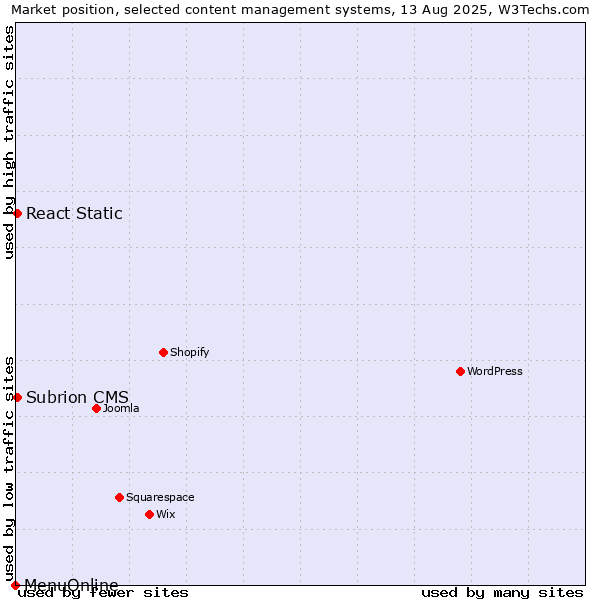 Market position of React Static vs. Subrion CMS vs. MenuOnline