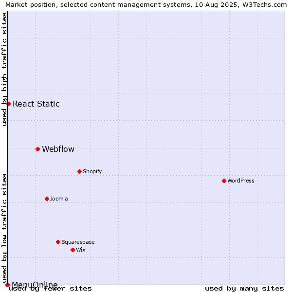 Market position of Webflow vs. React Static vs. MenuOnline
