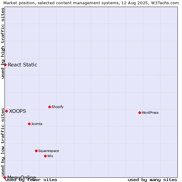 Market position of XOOPS vs. React Static vs. MenuOnline