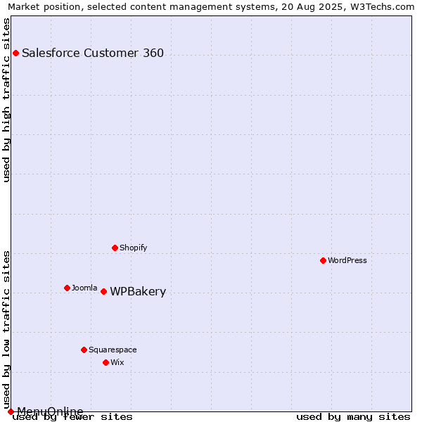 Market position of WPBakery vs. Salesforce Customer 360 vs. MenuOnline
