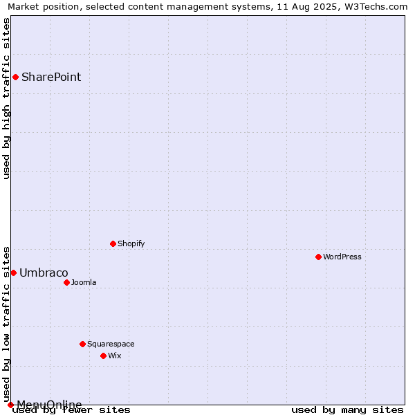 Market position of SharePoint vs. Umbraco vs. MenuOnline