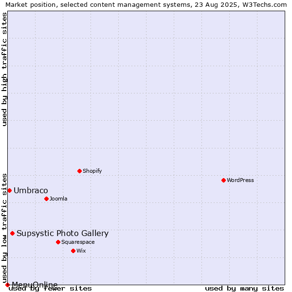 Market position of Supsystic Photo Gallery vs. Umbraco vs. MenuOnline