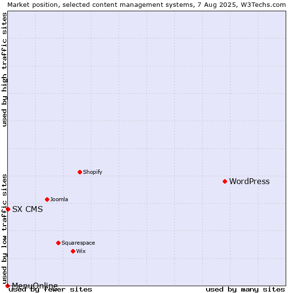 Market position of WordPress vs. SX CMS vs. MenuOnline