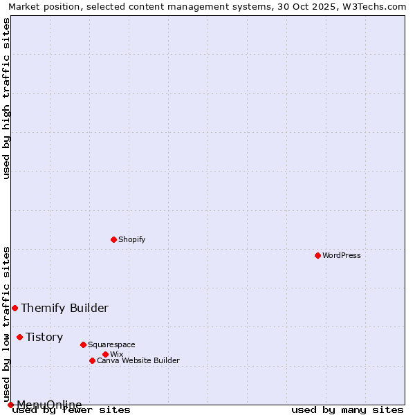 Market position of Tistory vs. Themify Builder vs. MenuOnline