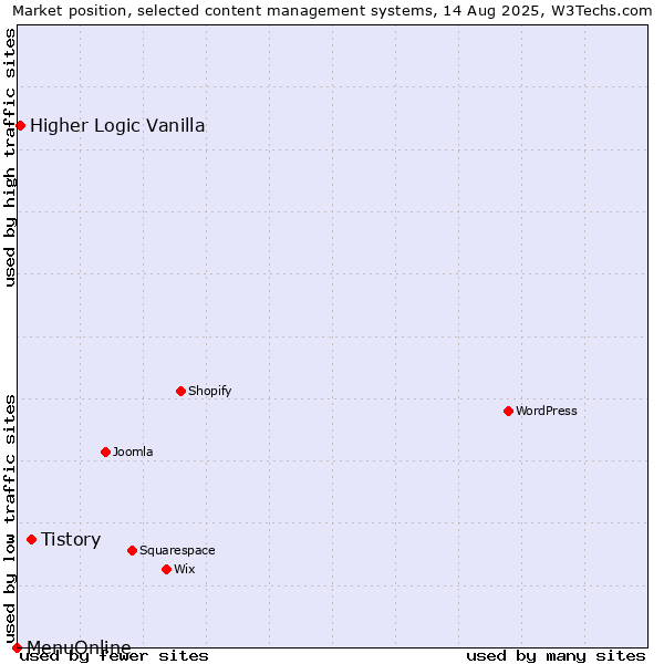 Market position of Tistory vs. Higher Logic Vanilla vs. MenuOnline