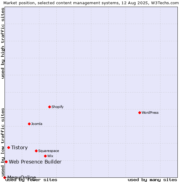 Market position of Tistory vs. Web Presence Builder vs. MenuOnline