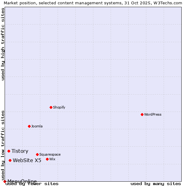 Market position of WebSite X5 vs. Tistory vs. MenuOnline