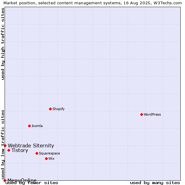 Market position of Tistory vs. Webtrade Siternity vs. MenuOnline
