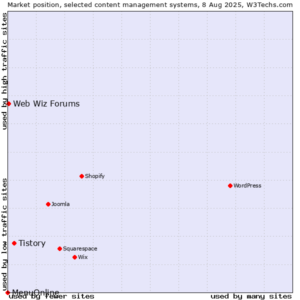 Market position of Tistory vs. Web Wiz Forums vs. MenuOnline