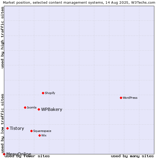 Market position of WPBakery vs. Tistory vs. MenuOnline