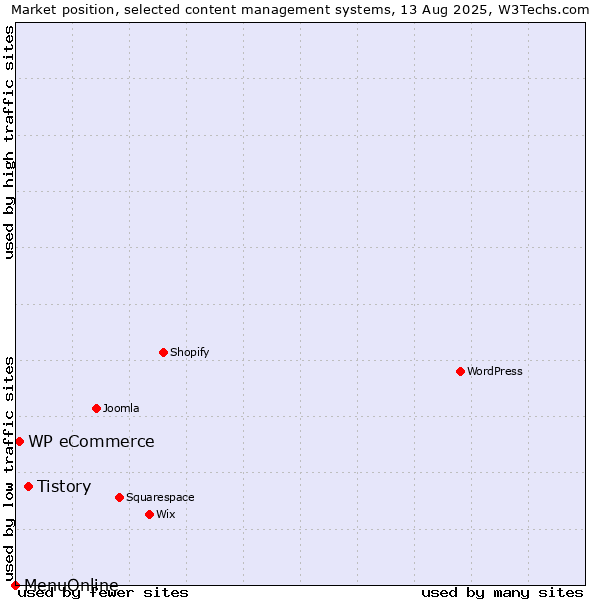Market position of Tistory vs. WP eCommerce vs. MenuOnline