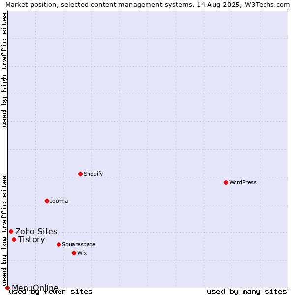 Market position of Tistory vs. Zoho Sites vs. MenuOnline