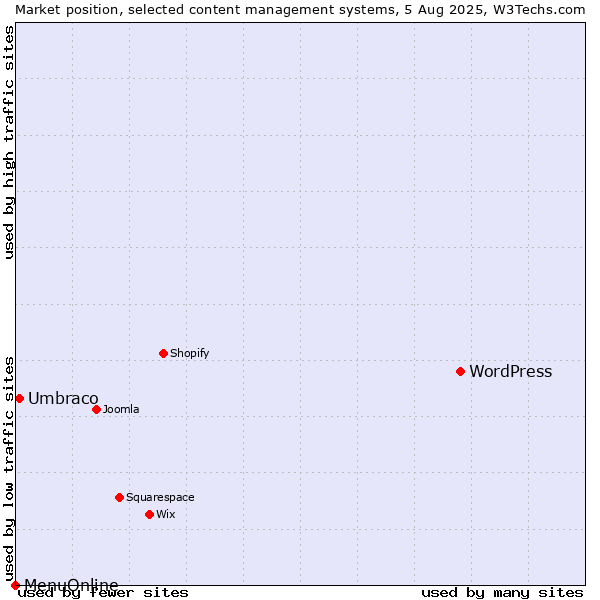 Market position of WordPress vs. Umbraco vs. MenuOnline