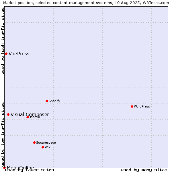 Market position of Visual Composer vs. VuePress vs. MenuOnline