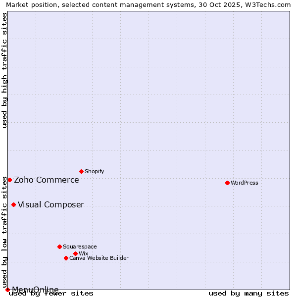 Market position of Visual Composer vs. Zoho Commerce vs. MenuOnline