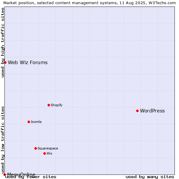 Market position of WordPress vs. Web Wiz Forums vs. MenuOnline