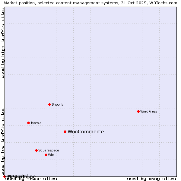 Market position of WooCommerce vs. MenuOnline vs. Yo!Kart