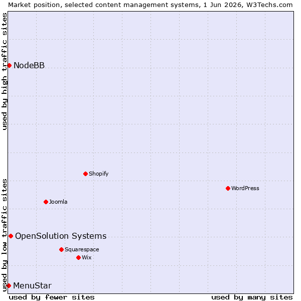 Market position of OpenSolution Systems vs. NodeBB vs. MenuStar