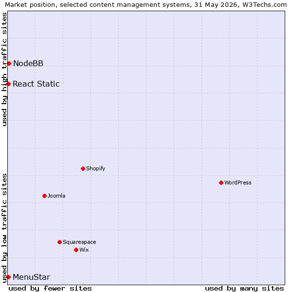 Market position of NodeBB vs. MenuStar vs. React Static