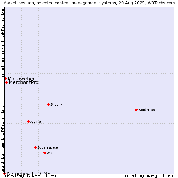 Market position of MerchantPro vs. Microweber vs. Netgenerator CMS