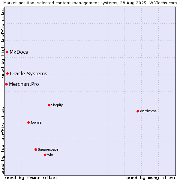 Market position of Oracle Systems vs. MkDocs vs. MerchantPro