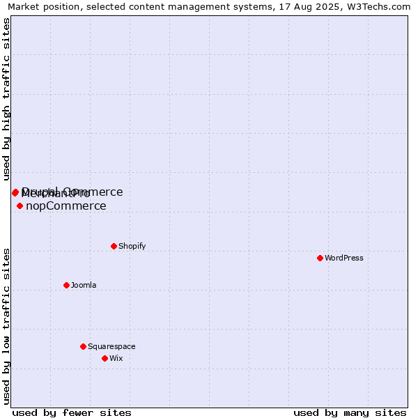 Market position of nopCommerce vs. Drupal Commerce vs. MerchantPro