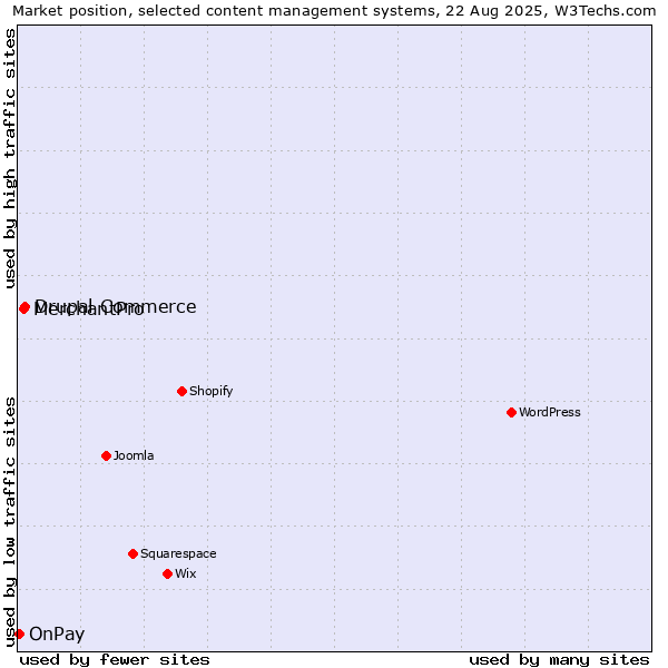 Market position of Drupal Commerce vs. MerchantPro vs. OnPay