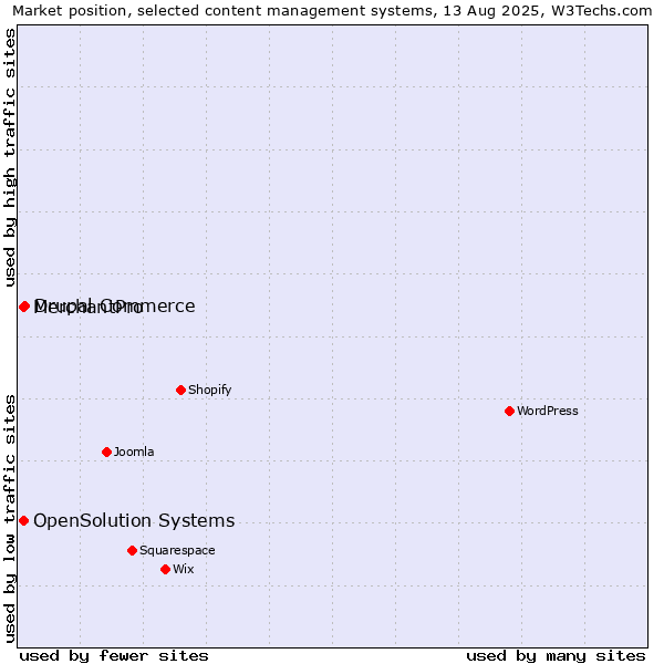 Market position of Drupal Commerce vs. MerchantPro vs. OpenSolution Systems