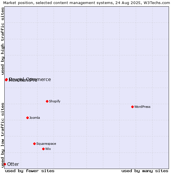 Market position of Drupal Commerce vs. MerchantPro vs. Otter