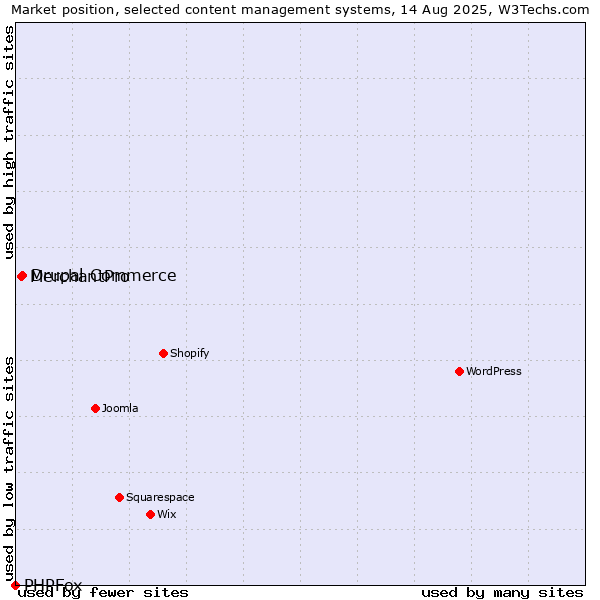 Market position of Drupal Commerce vs. MerchantPro vs. PHPFox