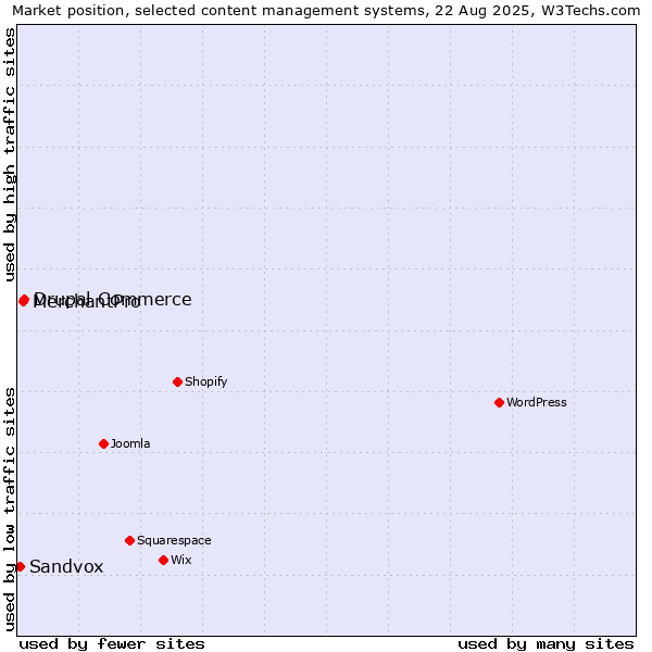 Market position of Drupal Commerce vs. MerchantPro vs. Sandvox