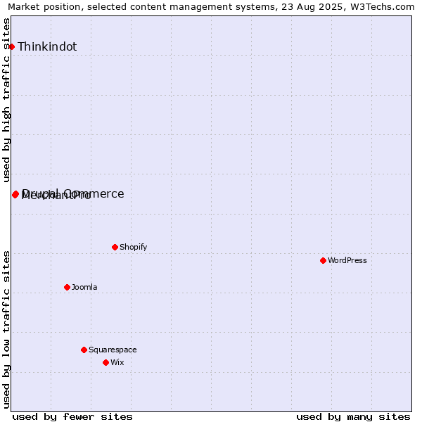 Market position of Drupal Commerce vs. MerchantPro vs. Thinkindot