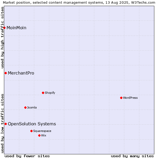 Market position of MerchantPro vs. OpenSolution Systems vs. MoinMoin