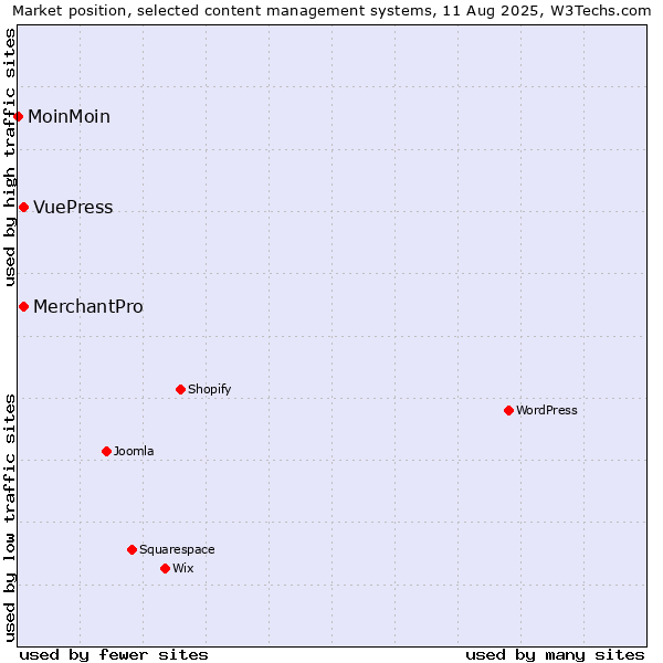 Market position of MerchantPro vs. VuePress vs. MoinMoin