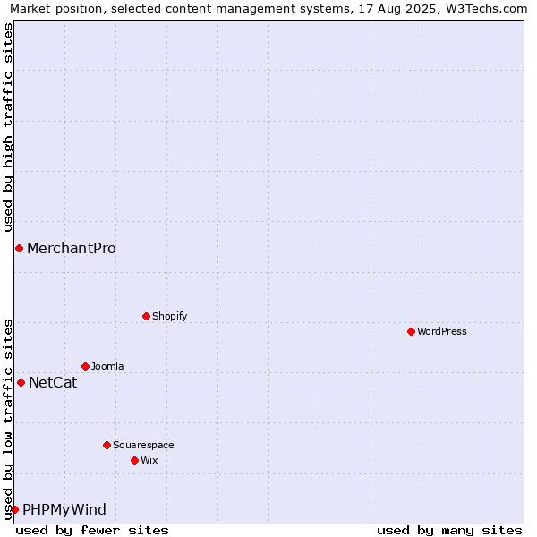 Market position of NetCat vs. MerchantPro vs. PHPMyWind