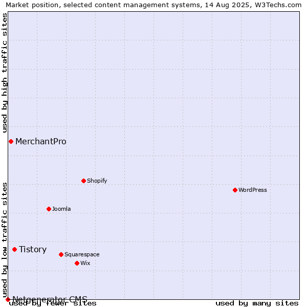 Market position of Tistory vs. MerchantPro vs. Netgenerator CMS