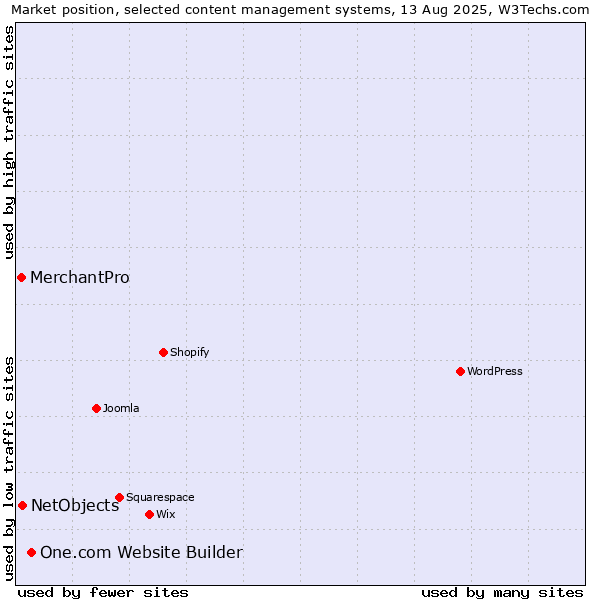 Market position of One.com Website Builder vs. NetObjects vs. MerchantPro