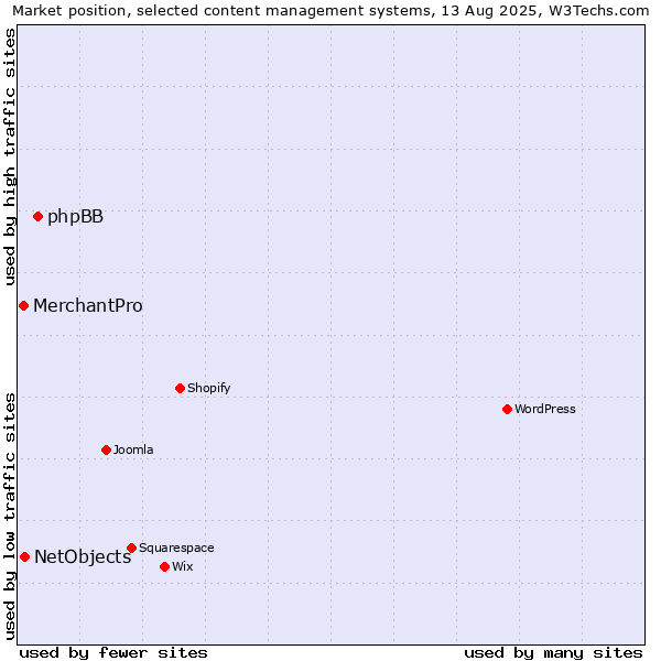 Market position of phpBB vs. NetObjects vs. MerchantPro